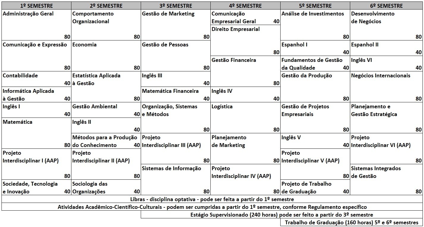 Matriz Curricular do curso de Gestão Empresarial