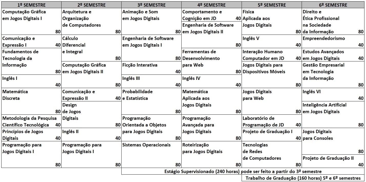 Matriz Curricular do curso de Jogos Digitais