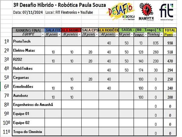 Participantes do Desafio Híbrido 
