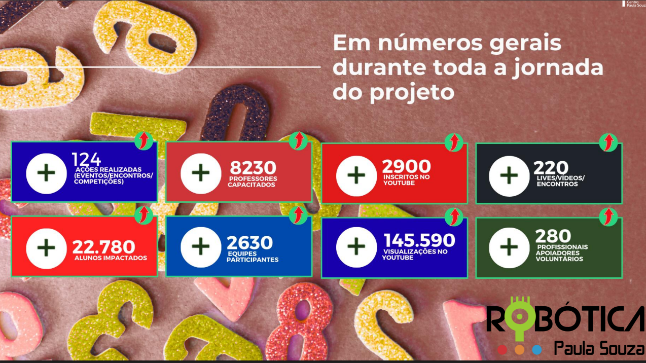Gráfico estatístico mostrando o alcance e dados consolidados da robótica no CPS