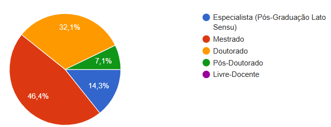 Distribuição da Titulação dos Professores