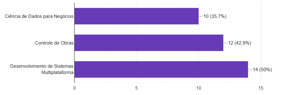 Distribuição da Titulação dos Professores