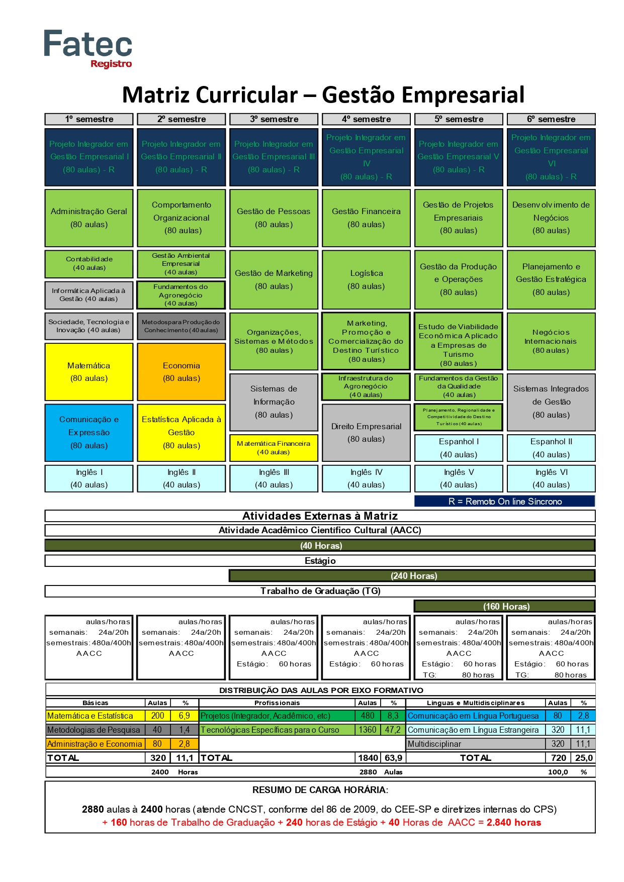 Grade Curricular Fatec Registro